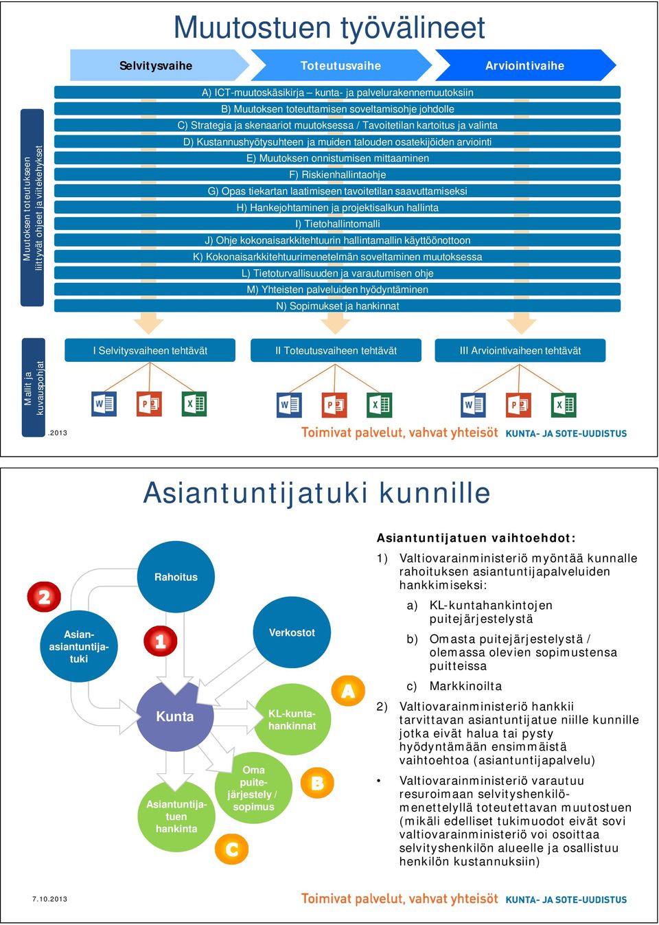 mittaaminen F) Riskienhallintaohje G) Opas tiekartan laatimiseen tavoitetilan saavuttamiseksi H) Hankejohtaminen ja projektisalkun hallinta I) Tietohallintomalli J) Ohje kokonaisarkkitehtuurin