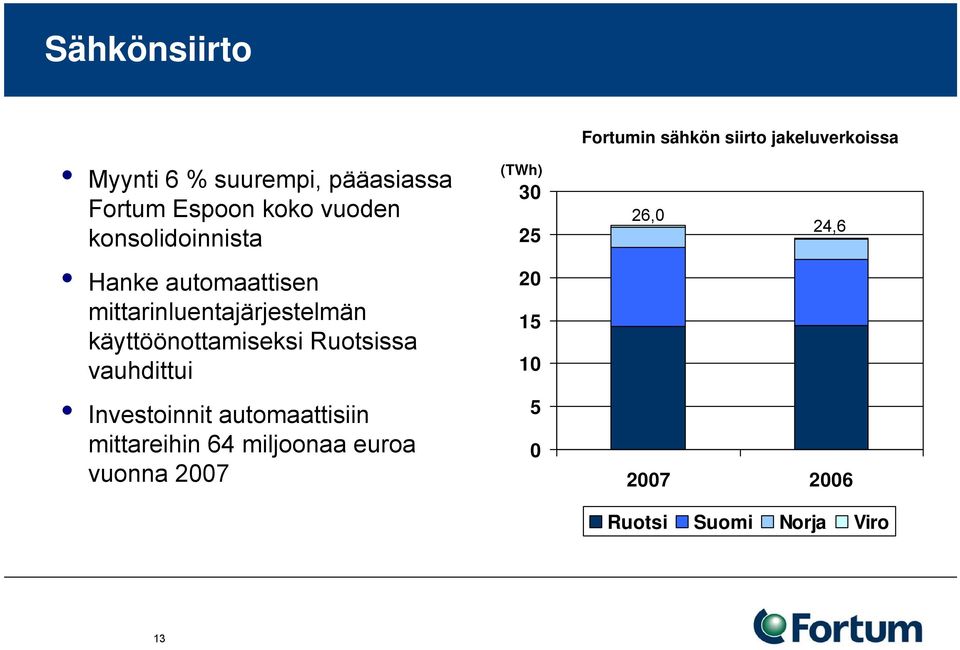 Investoinnit automaattisiin mittareihin 64 miljoonaa euroa vuonna 2007 (TWh) 30 25 20 15