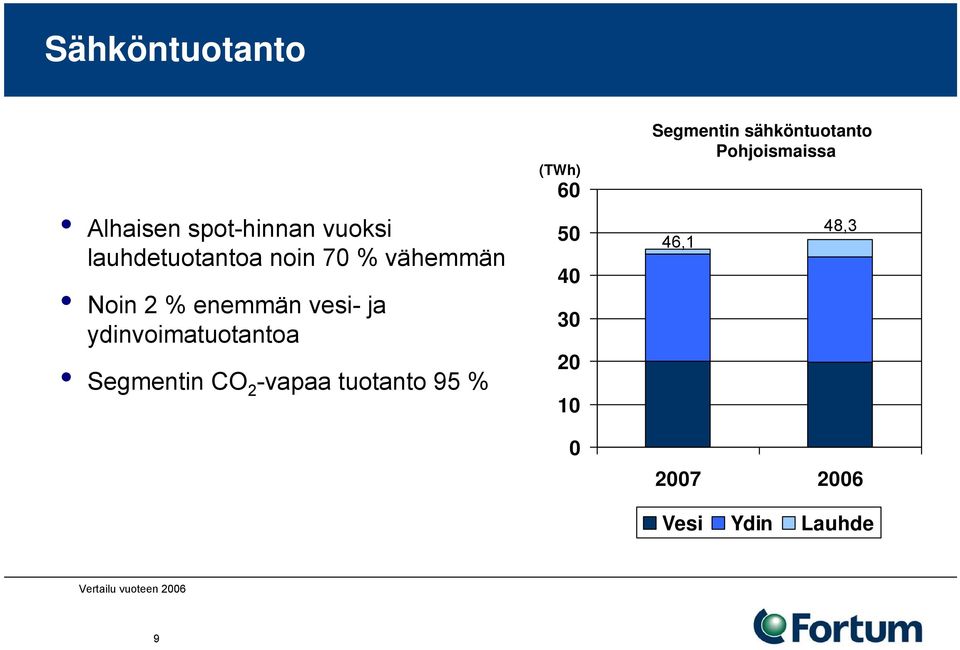 -vapaa tuotanto 95 % (TWh) 60 50 40 30 20 10 0 Segmentin