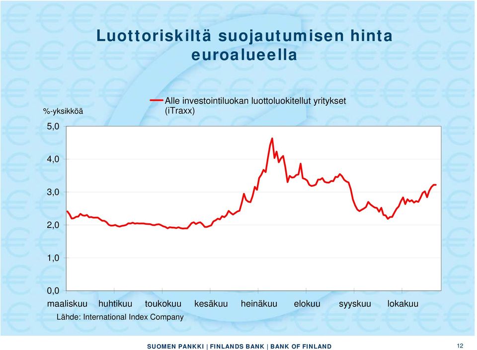 5,0 4,0 3,0 2,0 1,0 0,0 maaliskuu huhtikuu toukokuu kesäkuu