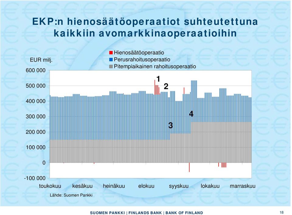 600 000 500 000 Hienosäätöoperaatio Perusrahoitusoperaatio Pitempiaikainen