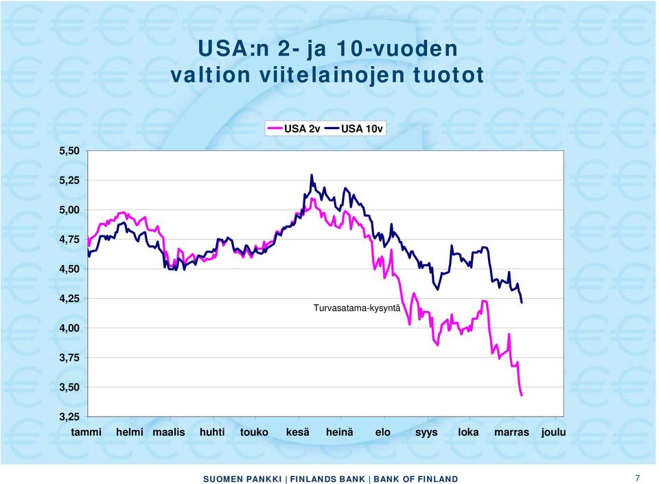 Turvasatama-kysyntä 4,00 3,75 3,50 3,25 tammi helmi