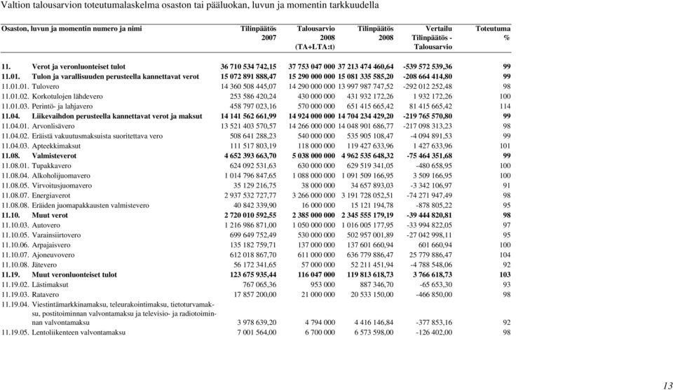 Tulon ja varallisuuden perusteella kannettavat verot 15 072 891 888,47 15 290 000 000 15 081 335 585,20-208 664 414,80 99 11.01.