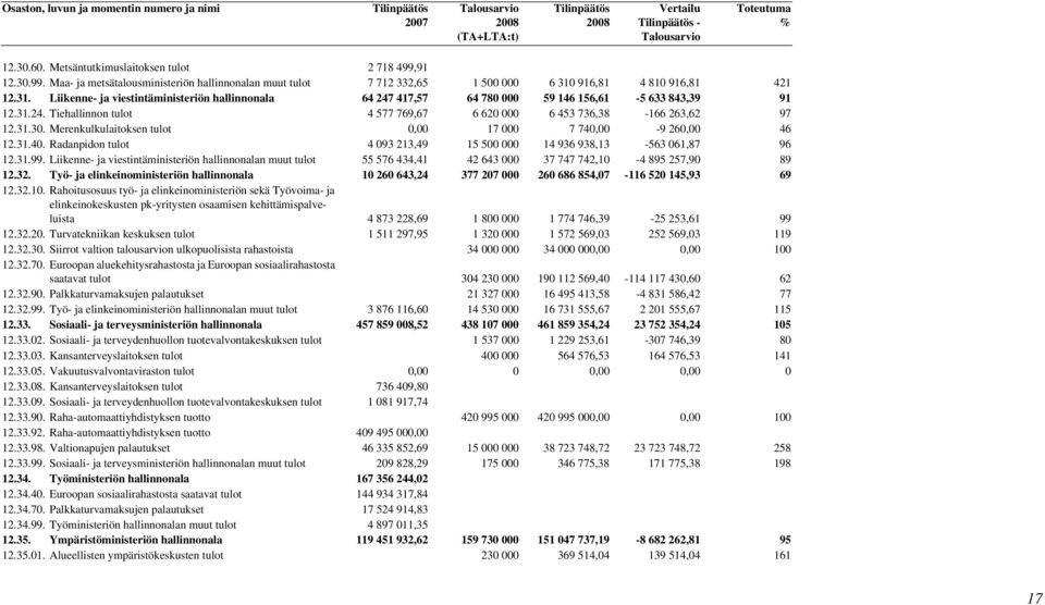 916,81 4 810 916,81 421 12.31. Liikenne- ja viestintäministeriön hallinnonala 64 247 417,57 64 780 000 59 146 156,61-5 633 843,39 91 12.31.24. Tiehallinnon tulot 4 577 769,67 6 620 000 6 453 736,38-166 263,62 97 12.