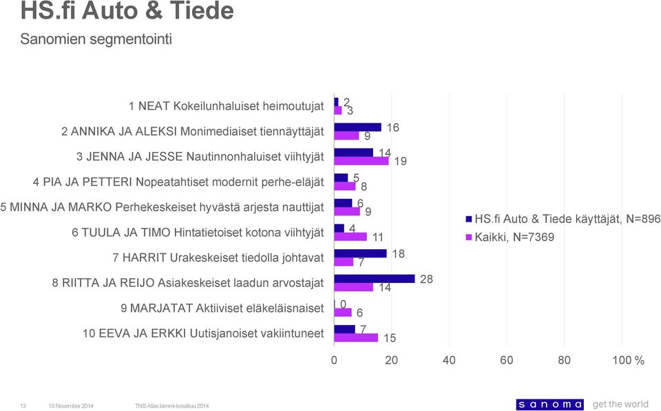 Hintatietoiset kotona viihtyjät 7 HARRIT Urakeskeiset tiedolla johtavat 8 RIITTA JA REIJO Asiakeskeiset laadun arvostajat MARJATAT Aktiiviset