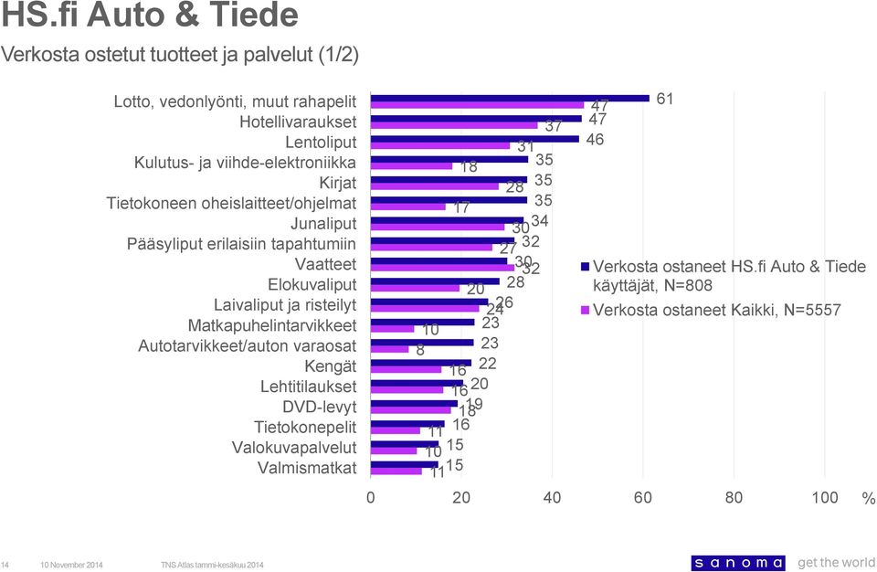 Matkapuhelintarvikkeet Autotarvikkeet/auton varaosat Kengät Lehtitilaukset DVD-levyt Tietokonepelit Valokuvapalvelut Valmismatkat 8 37 31 18 3 28