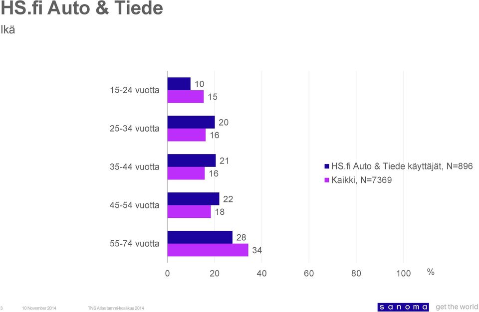 fi Auto & Tiede käyttäjät, N=86