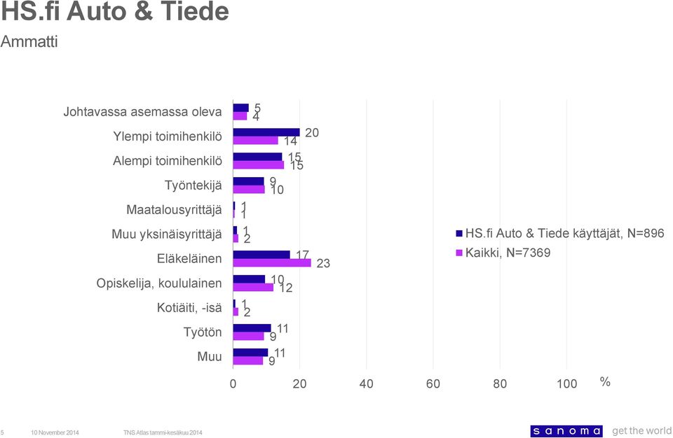 Eläkeläinen Opiskelija, koululainen Kotiäiti, -isä Työtön Muu 20 1