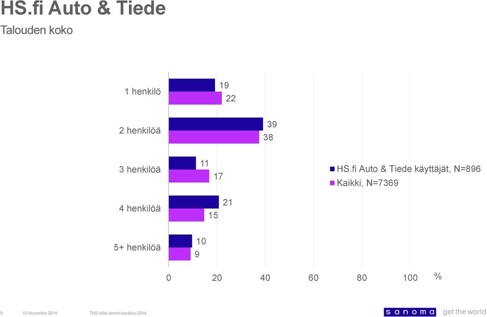 fi Auto & Tiede käyttäjät, N=86