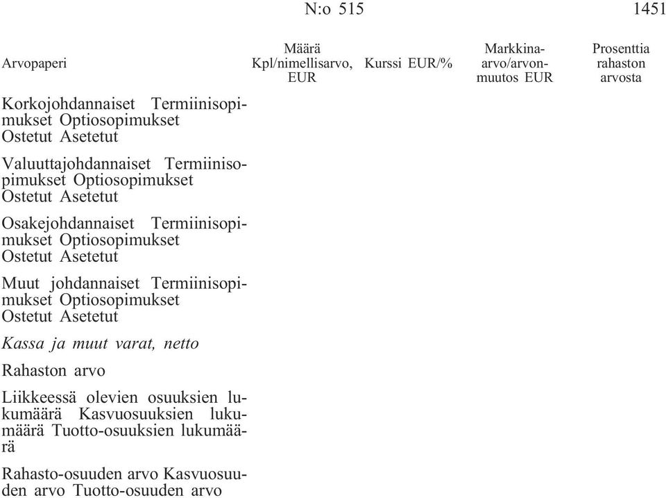 Termiinisopimukset Optiosopimukset Ostetut Asetetut Kassa ja muut varat, netto Rahaston arvo Liikkeessä olevien osuuksien lukumäärä Kasvuosuuksien