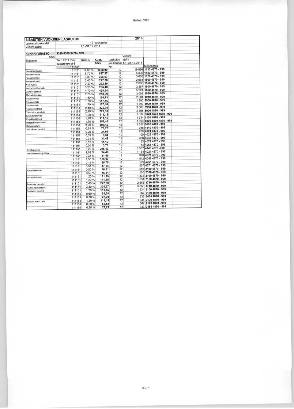 2, 3 0 kesk kholtttoi ms,ht 111151 3, 20 %] 296,40 Veiha postit us 111151, 4,70 % 435,34. esatkemtoimisto 111151 2,70 % 250,09 Tekninen tsto 111 15 1, 1, 8 0 % 166,73 Tekninen tsto 111151.