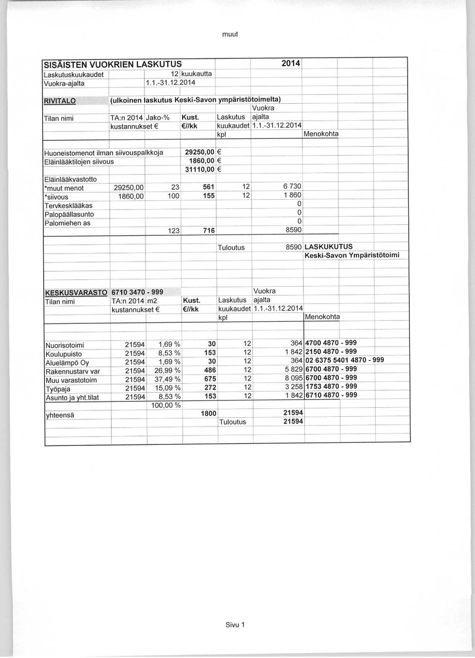 .2014 Huoneistomenot ilman siivouspalkkoja Eläinlääktilojen siivous E totto muut menot 29250,00 23 561 r 6 730 *siivous 1860,00 100 155 1 860 i 01 T e r v k e s k ] ä ä k a s Palopäällasunto 0