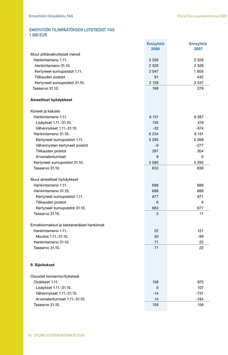 11. 5 295 5 268 Vähennysten kertyneet poistot -9-277 Tilikauden poistot 287 304 Arvonalentumiset 8 0 Kertyneet sumupoistot 31.10. 5 580 5 295 Tasearvo 31.10. 653 836 Muut aineelliset hyödykkeet Hankintameno 1.