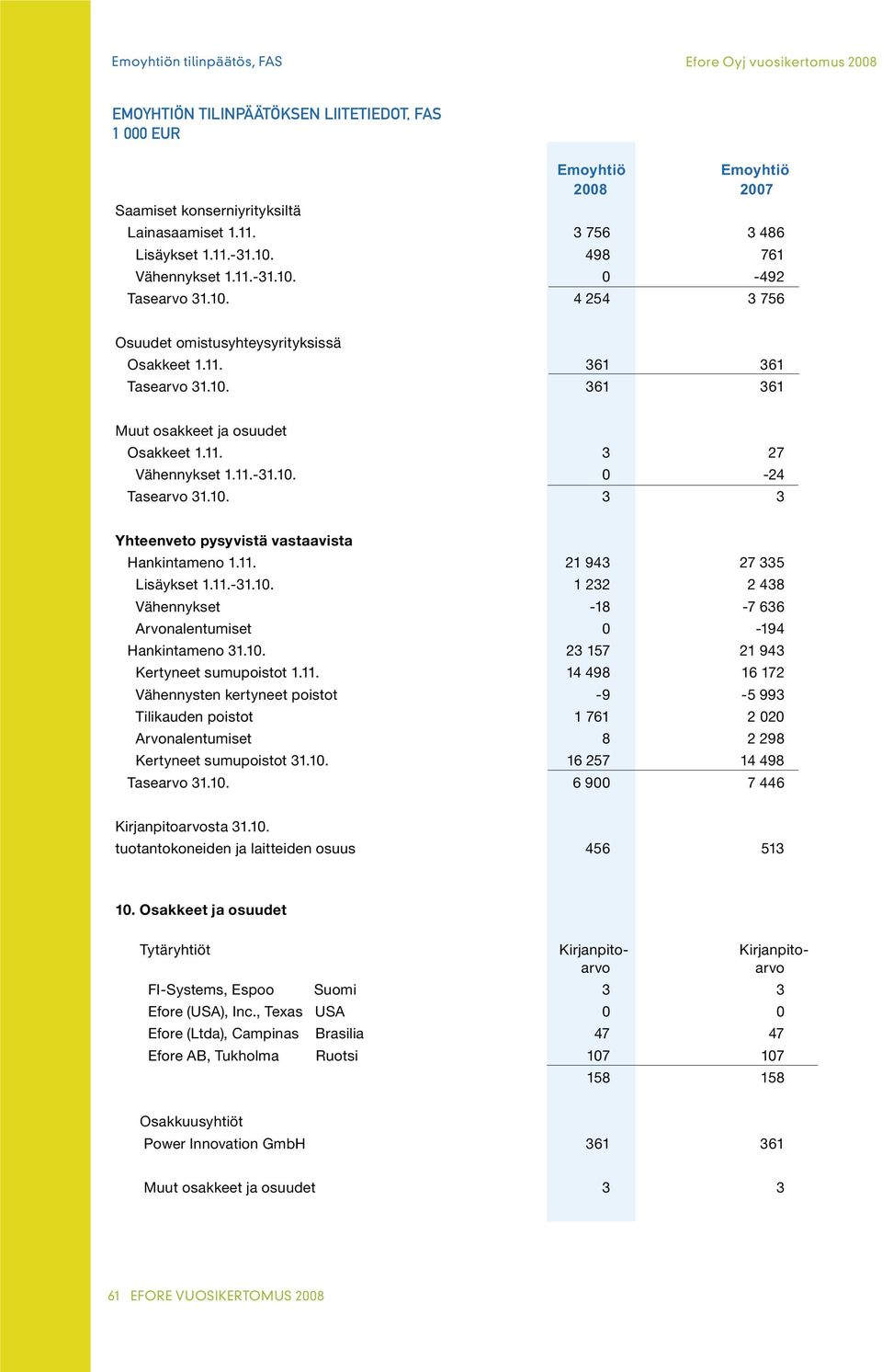 11.-31.10. 1 232 2 438 Vähennykset -18-7 636 Arvonalentumiset 0-194 Hankintameno 31.10. 23 157 21 943 Kertyneet sumupoistot 1.11. 14 498 16 172 Vähennysten kertyneet poistot -9-5 993 Tilikauden poistot 1 761 2 020 Arvonalentumiset 8 2 298 Kertyneet sumupoistot 31.