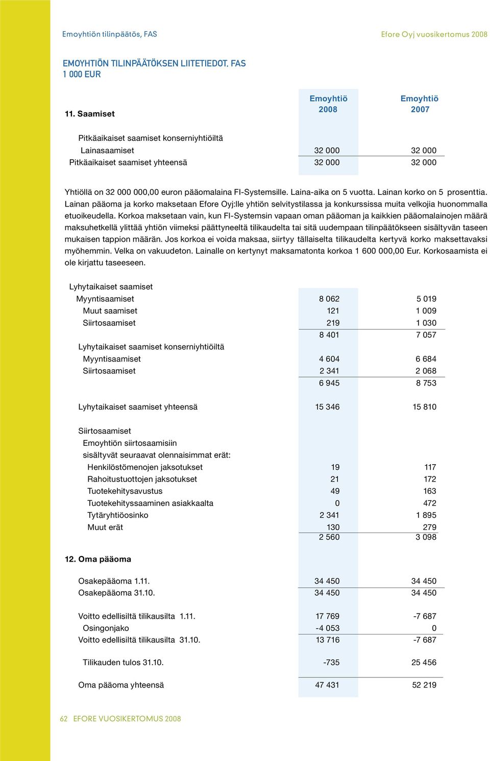 Laina-aika on 5 vuotta. Lainan korko on 5 prosenttia. Lainan pääoma ja korko maksetaan Efore Oyj:lle yhtiön selvitystilassa ja konkurssissa muita velkojia huonommalla etuoikeudella.