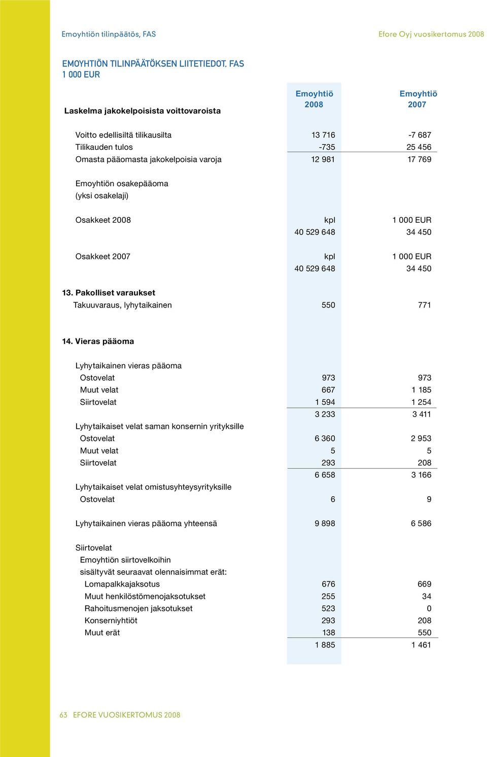 Vieras pääoma Lyhytaikainen vieras pääoma Ostovelat 973 973 Muut velat 667 1 185 Siirtovelat 1 594 1 254 3 233 3 411 Lyhytaikaiset velat saman konsernin yrityksille Ostovelat 6 360 2 953 Muut velat 5