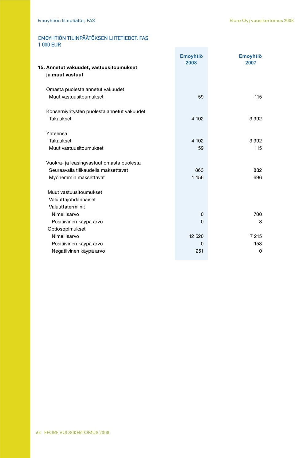 Takaukset 4 102 3 992 Yhteensä Takaukset 4 102 3 992 Muut vastuusitoumukset 59 115 Vuokra- ja leasingvastuut omasta puolesta Seuraavalla tilikaudella maksettavat