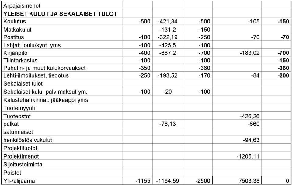 tiedotus -250-193,52-170 -84-200 Sekalaiset tulot Sekalaiset kulu, palv.maksut ym.