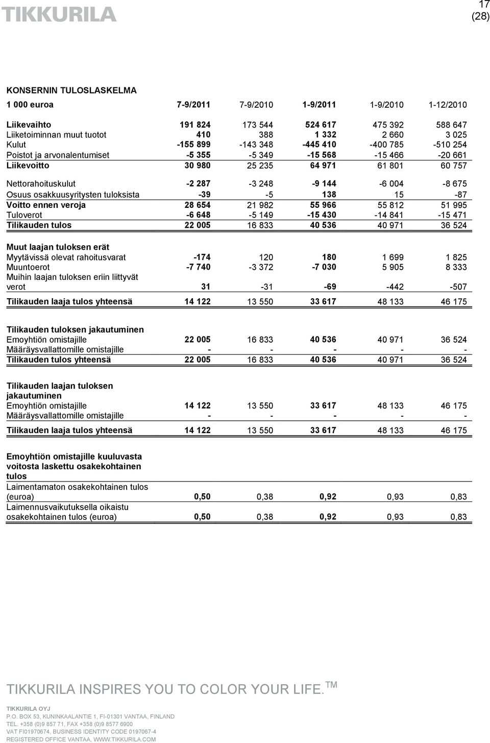 Osuus osakkuusyritysten tuloksista -39-5 138 15-87 Voitto ennen veroja 28 654 21 982 55 966 55 812 51 995 Tuloverot -6 648-5 149-15 430-14 841-15 471 Tilikauden tulos 22 005 16 833 40 536 40 971 36