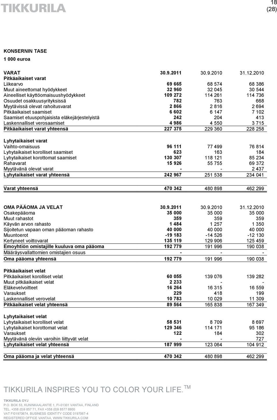 763 668 Myytävissä olevat rahoitusvarat 2 866 2 816 2 694 Pitkäaikaiset saamiset 6 602 6 147 7 102 Saamiset etuuspohjaisista eläkejärjestelyistä 242 204 413 Laskennalliset verosaamiset 4 986 4 550 3