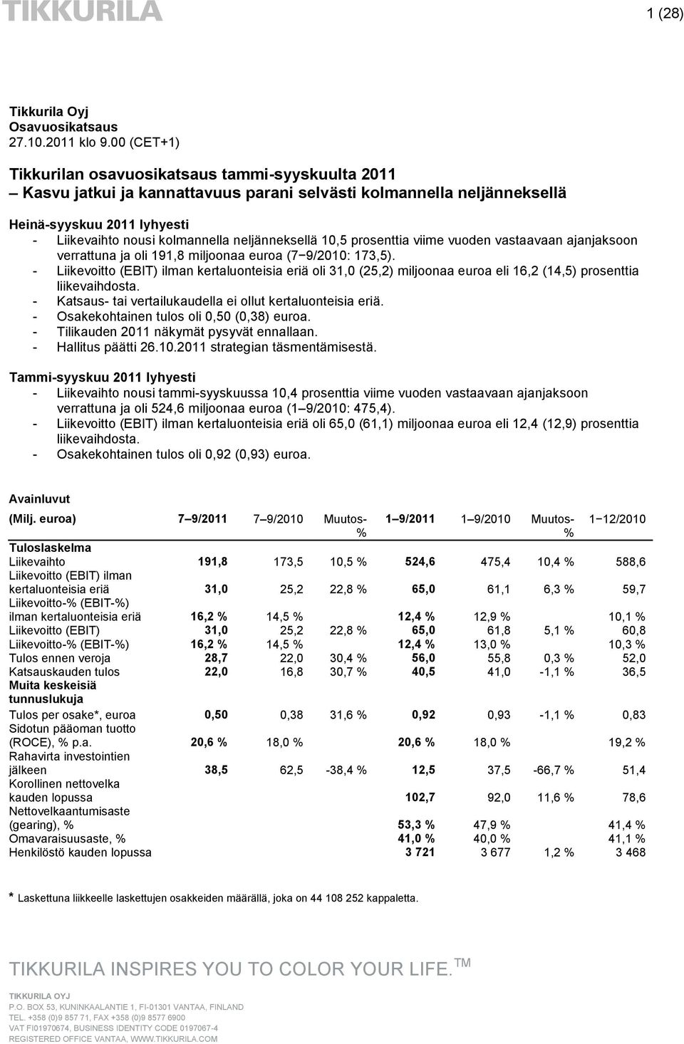 neljänneksellä 10,5 prosenttia viime vuoden vastaavaan ajanjaksoon verrattuna ja oli 191,8 miljoonaa euroa (7 9/2010: 173,5).