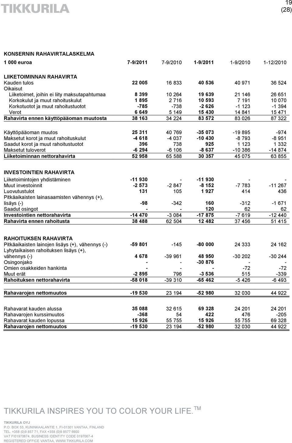 430 14 841 15 471 Rahavirta ennen käyttöpääoman muutosta 38 163 34 224 83 572 83 026 87 322 Käyttöpääoman muutos 25 311 40 769-35 073-19 895-974 Maksetut korot ja muut rahoituskulut -4 618-4 037-10