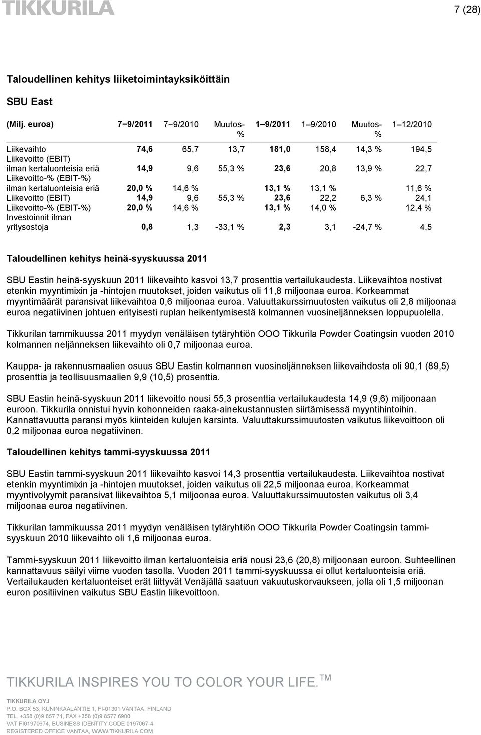13,9 % 22,7 Liikevoitto-% (EBIT-%) ilman kertaluonteisia eriä 20,0 % 14,6 % 13,1 % 13,1 % 11,6 % Liikevoitto (EBIT) 14,9 9,6 55,3 % 23,6 22,2 6,3 % 24,1 Liikevoitto-% (EBIT-%) 20,0 % 14,6 % 13,1 %