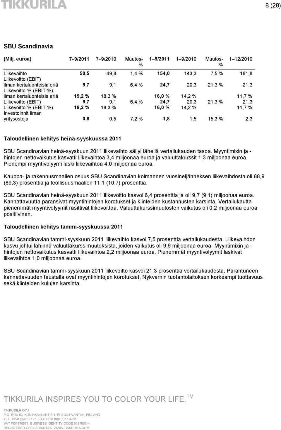 % 21,3 Liikevoitto-% (EBIT-%) ilman kertaluonteisia eriä 19,2 % 18,3 % 16,0 % 14,2 % 11,7 % Liikevoitto (EBIT) 9,7 9,1 6,4 % 24,7 20,3 21,3 % 21,3 Liikevoitto-% (EBIT-%) 19,2 % 18,3 % 16,0 % 14,2 %