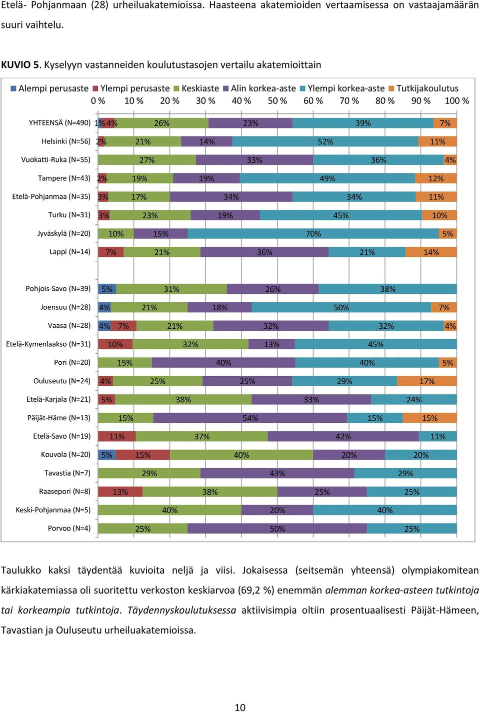 % 90 % 100 % YHTEENSÄ (N=490) 1% 4% 26% 23% 39% Helsinki (N=56) 2% 21% 14% 52% 11% Vuokatti-Ruka (N=55) 2 33% 36% 4% Tampere (N=43) 2% 19% 19% 49% 12% Etelä-Pohjanmaa (N=35) 3% 1 34% 34% 11% Turku