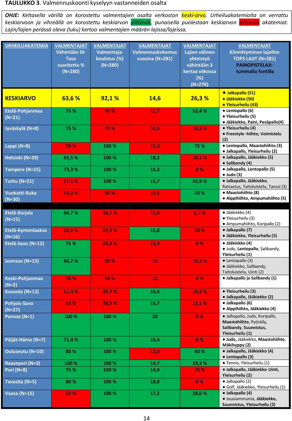 Lajin/lajien perässä oleva (luku) kertoo valmentajien määrän lajissa/lajeissa.