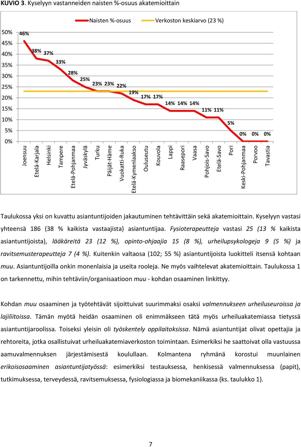 Kyselyyn vastanneiden naisten %-osuus akatemioittain Naisten %-osuus Verkoston keskiarvo (23 %) 50% 4 40% 3 30% 2 20% 1 0% 46% 38% 3 33% 28% 2 23% 23% 22% 19% 1 1 14% 14% 14% 11% 11% 0% 0% 0%