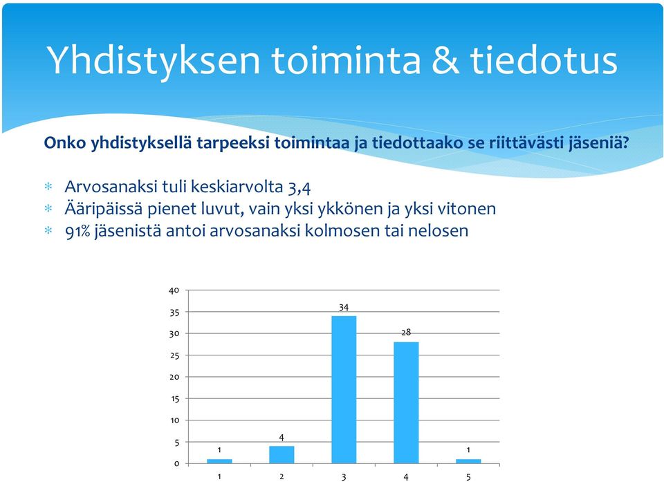 Arvosanaksi tuli keskiarvolta 3,4 Ääripäissä pienet luvut, vain yksi