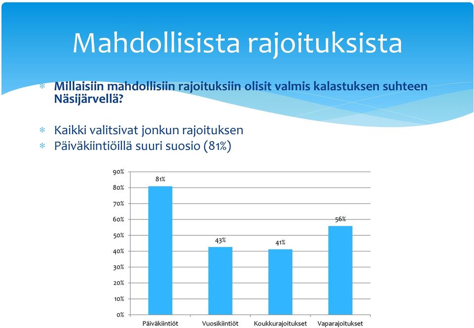 Kaikki valitsivat jonkun rajoituksen Päiväkiintiöillä suuri suosio