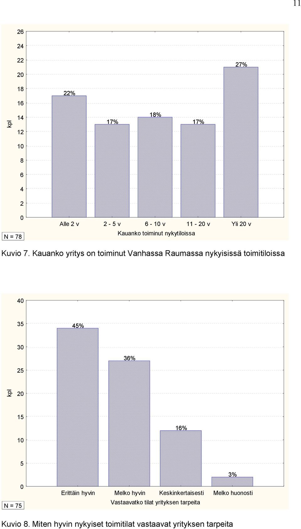 Kauanko yritys on toiminut Vanhassa Raumassa nykyisissä toimitiloissa 40 35 45% 30 36% 25 kpl 20 15 16% 10 N