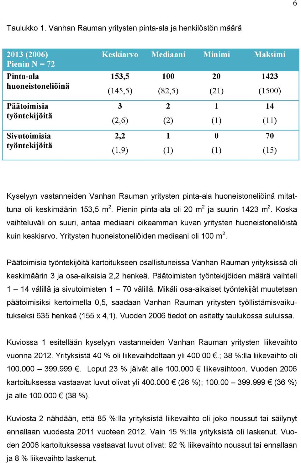 työntekijöitä 3 (2,6) 2 (2) 1 (1) 14 (11) Sivutoimisia työntekijöitä 2,2 (1,9) 1 (1) 0 (1) 70 (15) Kyselyyn vastanneiden Vanhan Rauman yritysten pinta-ala huoneistoneliöinä mitattuna oli keskimäärin