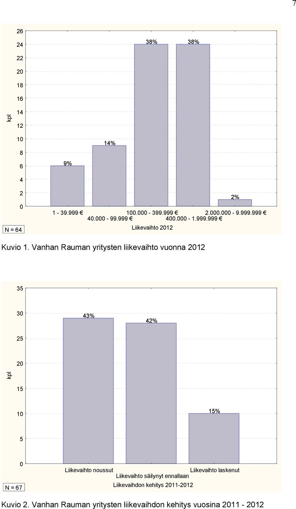 Vanhan Rauman yritysten liikevaihto vuonna 2012 35 30 43% 42% 25 20 kpl 15 10 15% 5 0 N = 67 Liikevaihto