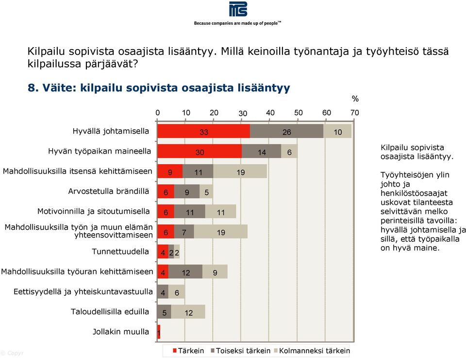 Mahdollisuuksilla itsensä kehittämiseen Arvostetulla brändillä Motivoinnilla ja sitoutumisella Mahdollisuuksilla työn ja muun elämän yhteensovittamiseen Tunnettuudella 6 6 6 4 2 2 7 1 1 Työyhteisöjen