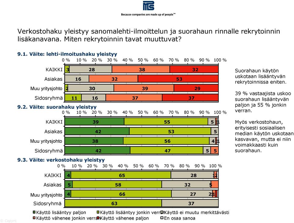 3. Väite: verkostohaku yleistyy 0 % 10 % 20 % 30 % 40 % 0 % 60 % 70 % 80 % 0 % 100 % Suorahaun käytön uskotaan lisääntyvän rekrytoinnissa eniten.