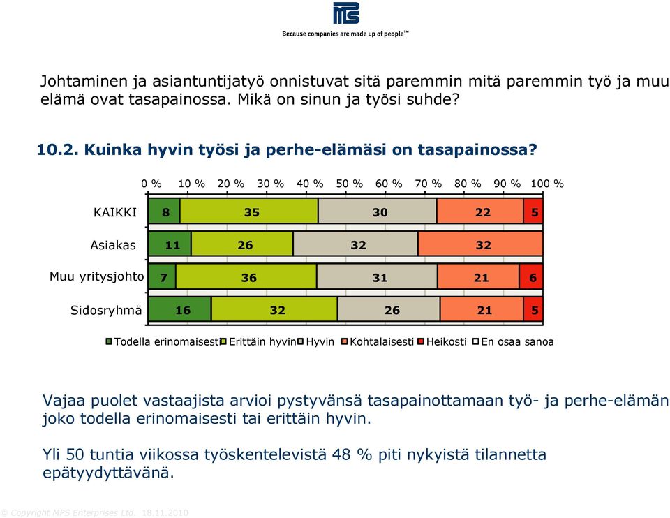 0 % 10 % 20 % 30 % 40 % 0 % 60 % 70 % 80 % 0 % 100 % 8 3 30 22 32 32 7 36 31 6 16 32 Todella erinomaisesti Erittäin hyvin Hyvin Kohtalaisesti