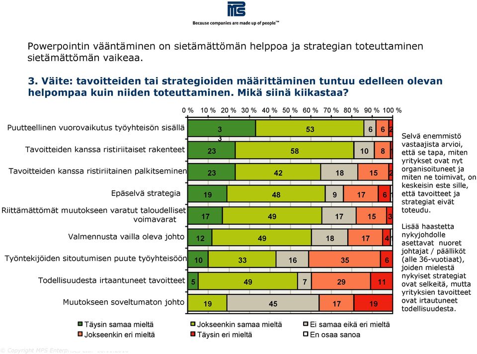 0 % 10 % 20 % 30 % 40 % 0 % 60 % 70 % 80 % 0 % 100 % Puutteellinen vuorovaikutus työyhteisön sisällä Tavoitteiden kanssa ristiriitaiset rakenteet Tavoitteiden kanssa ristiriitainen palkitseminen