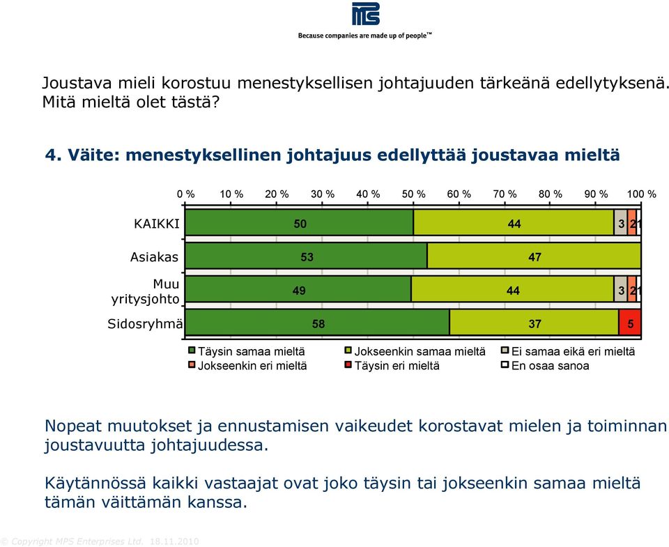 44 3 8 Täysin samaa mieltä Jokseenkin samaa mieltä Ei samaa eikä eri mieltä Jokseenkin eri mieltä Täysin eri mieltä En osaa sanoa Nopeat