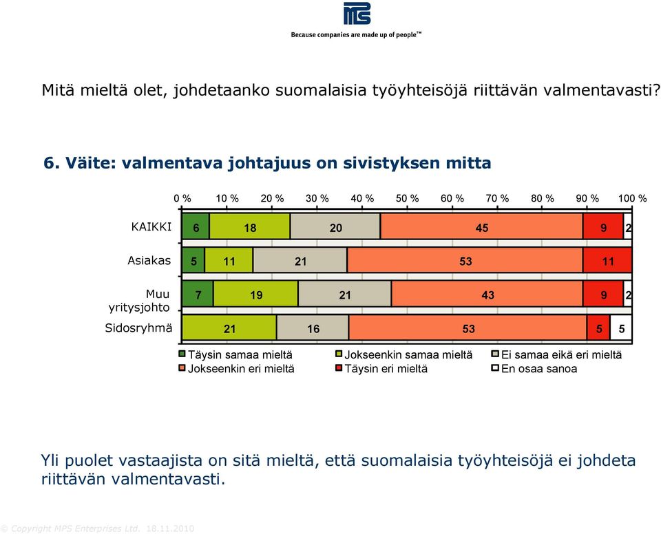 3 Muu yritysjohto 7 1 43 2 16 3 Täysin samaa mieltä Jokseenkin samaa mieltä Ei samaa eikä eri mieltä Jokseenkin