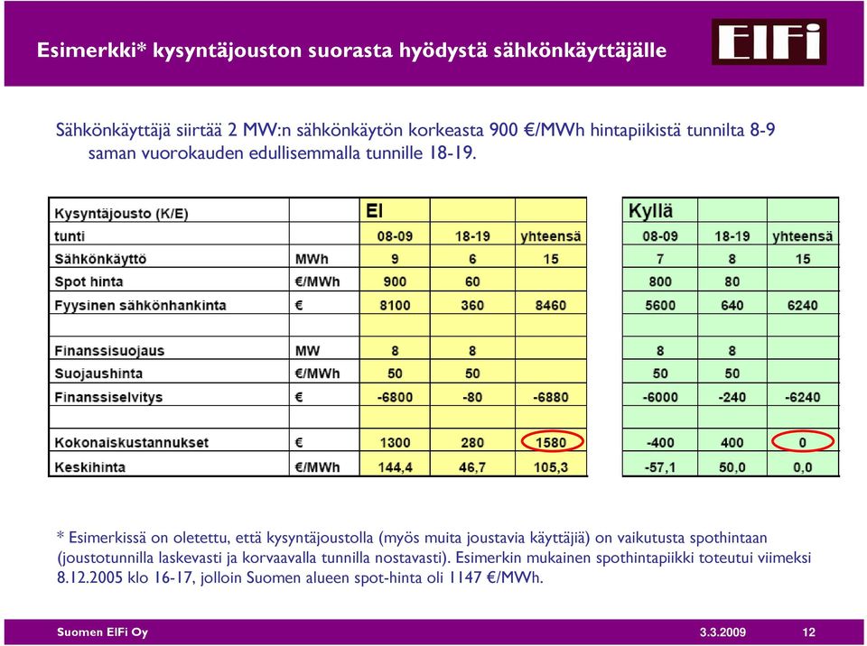 * Esimerkissä on oletettu, että kysyntäjoustolla (myös muita joustavia käyttäjiä) on vaikutusta spothintaan (joustotunnilla