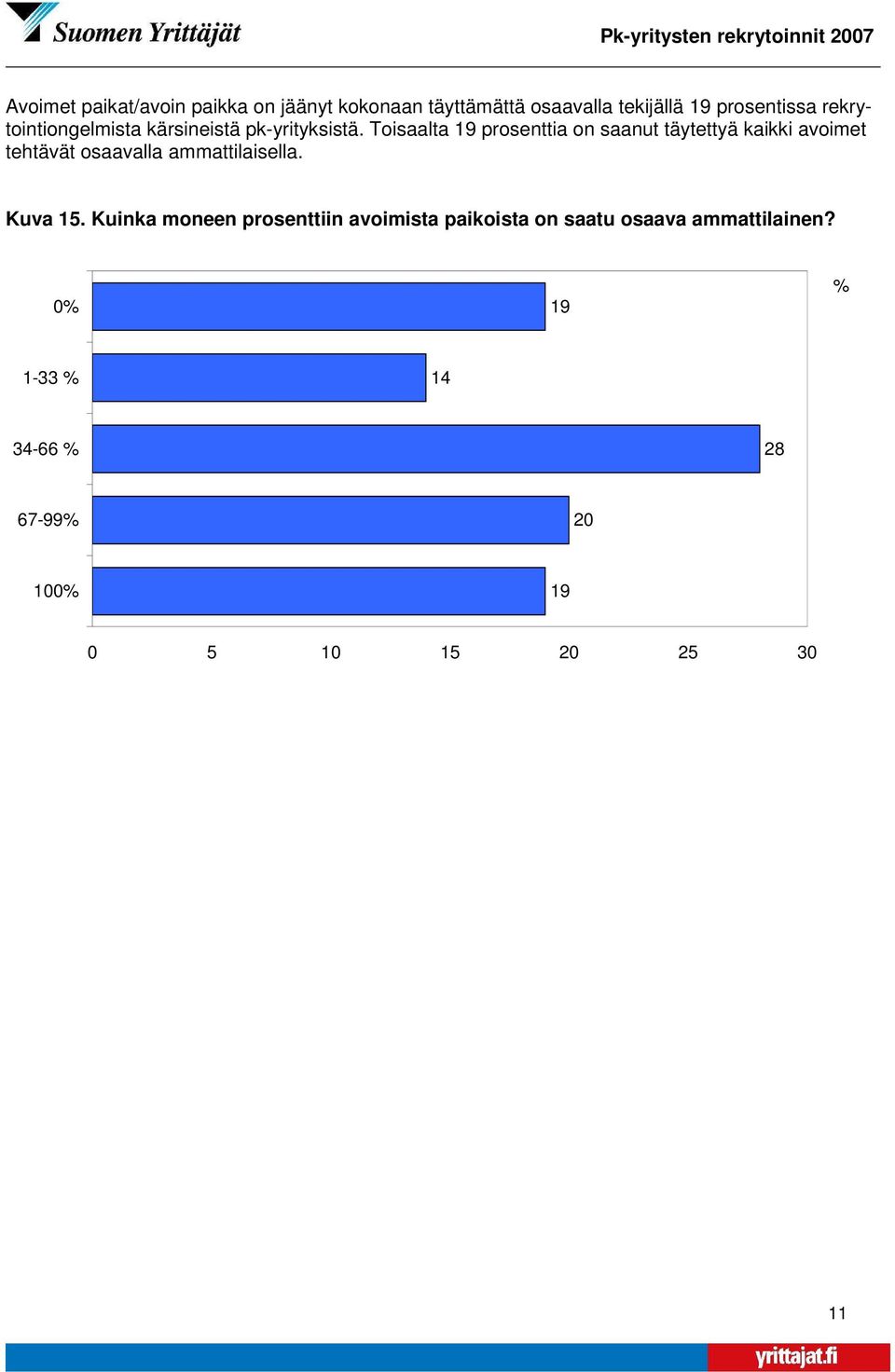 Toisaalta 19 prosenttia on saanut täytettyä kaikki avoimet tehtävät osaavalla ammattilaisella.