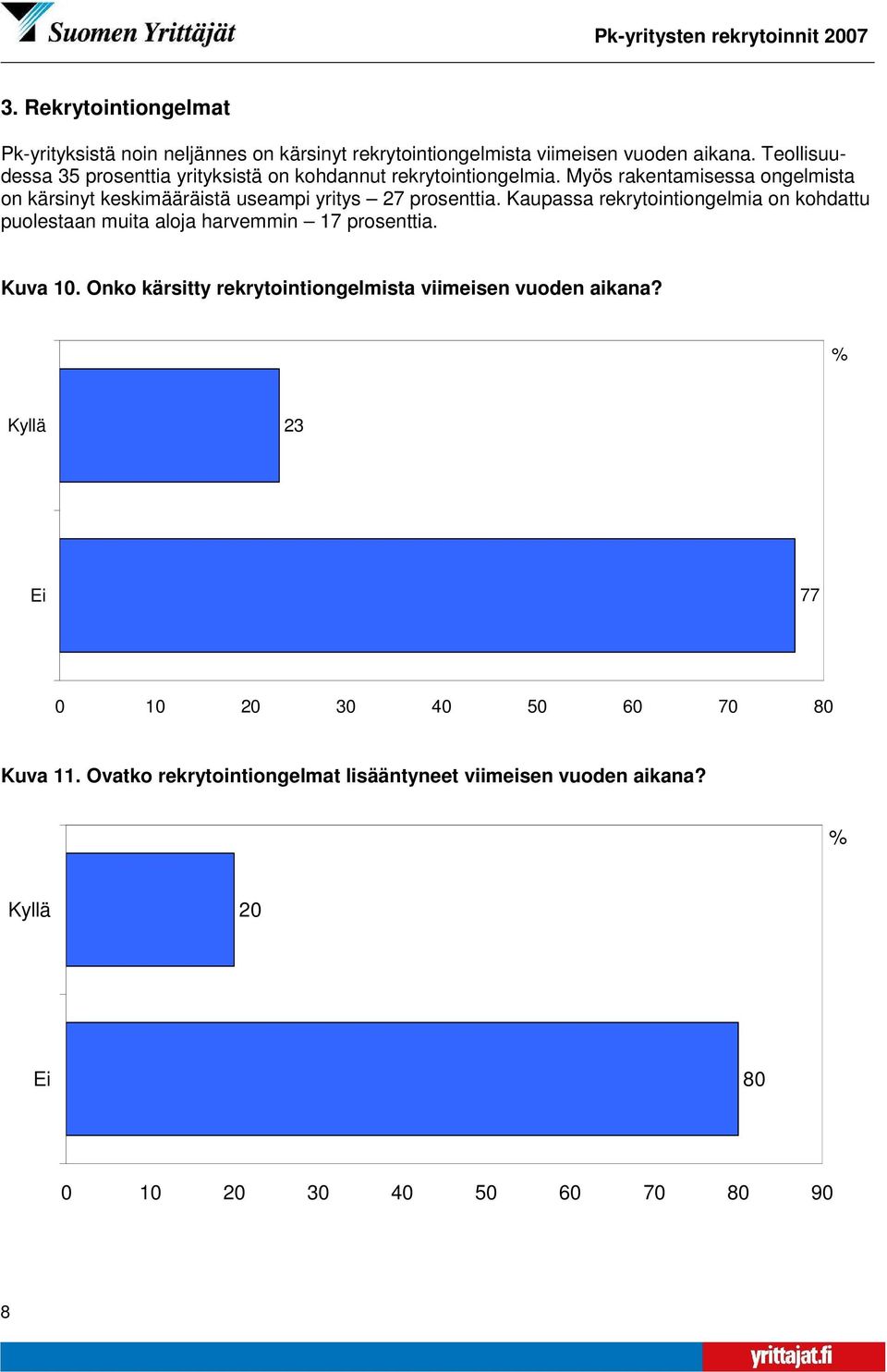 Myös rakentamisessa ongelmista on kärsinyt keskimääräistä useampi yritys 27 prosenttia.