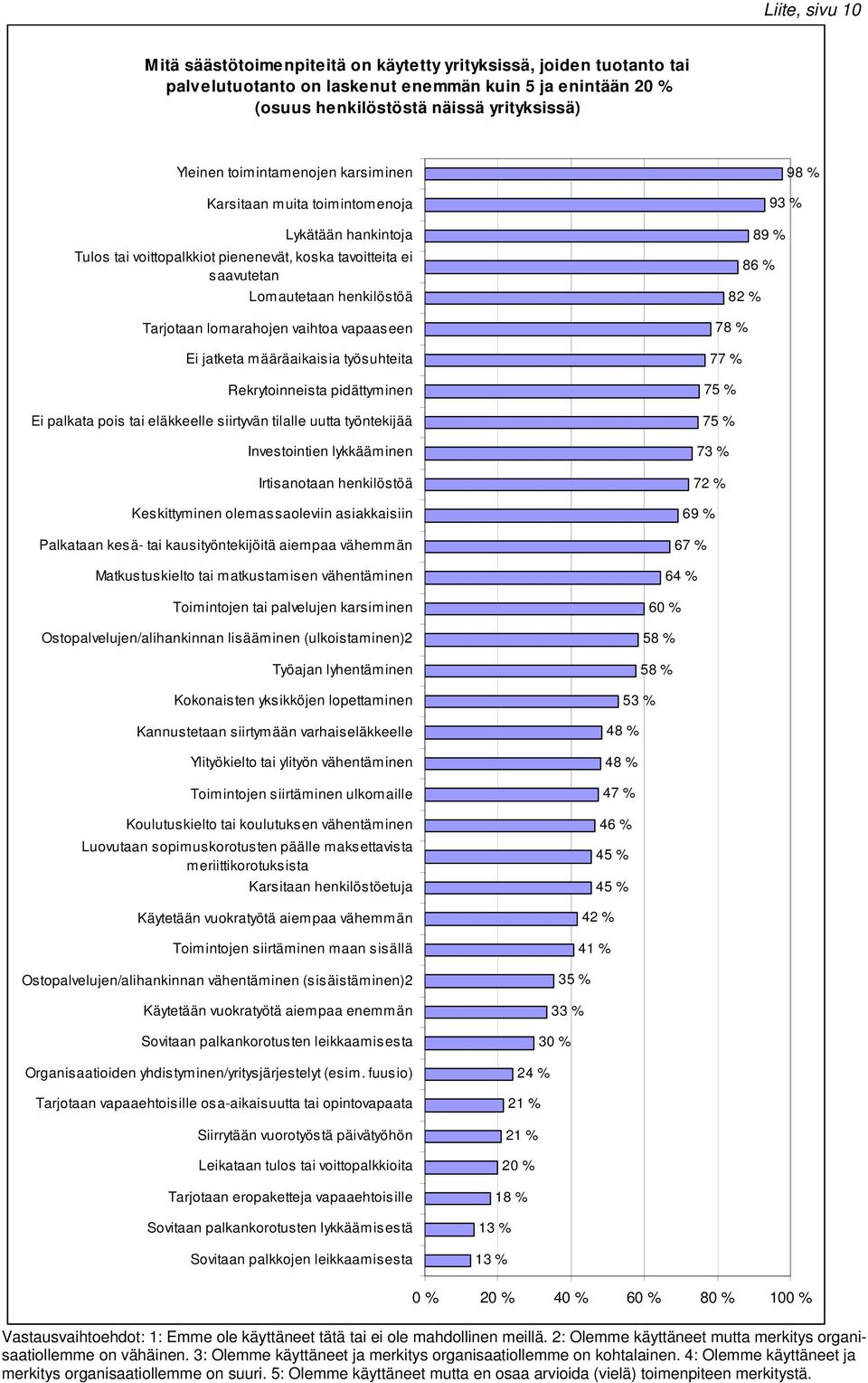 vaihtoa vapaaseen Ei jatketa määräaikaisia työsuhteita Rekrytoinneista pidättyminen Ei palkata pois tai eläkkeelle siirtyvän tilalle uutta työntekijää Investointien lykkääminen Irtisanotaan