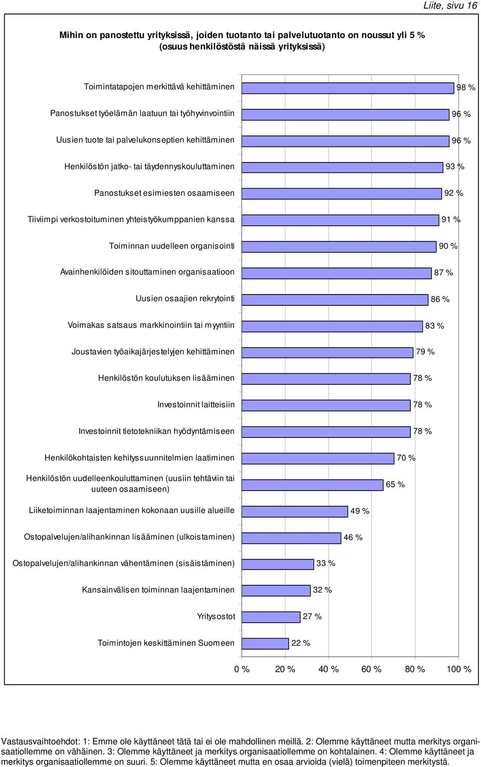 Tiiviimpi verkostoituminen yhteistyökumppanien kanssa 91 % Toiminnan uudelleen organisointi 90 % Avainhenkilöiden sitouttaminen organisaatioon 87 % Uusien osaajien rekrytointi 86 % Voimakas satsaus