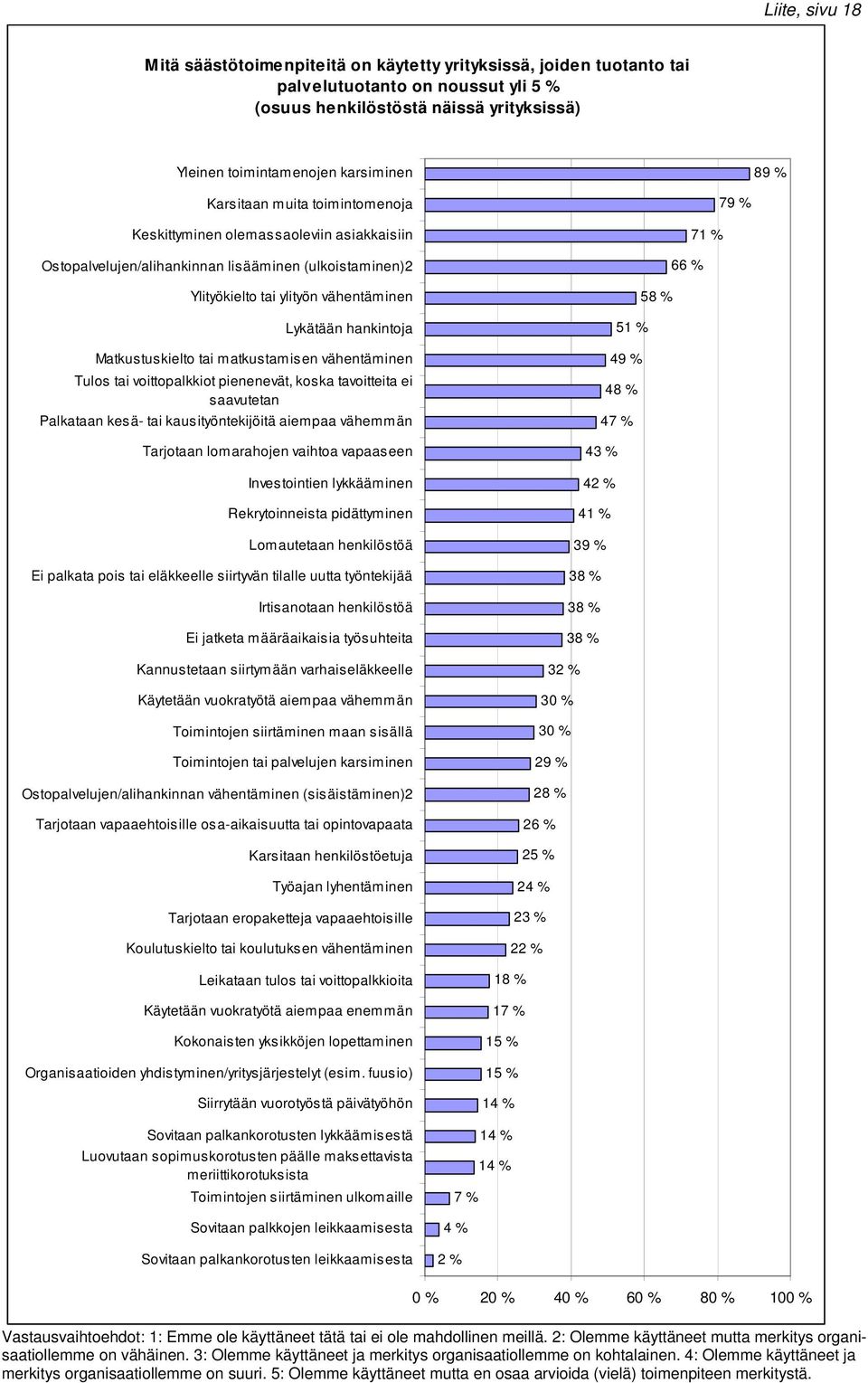 Matkustuskielto tai matkustamisen vähentäminen Tulos tai voittopalkkiot pienenevät, koska tavoitteita ei saavutetan Palkataan kesä- tai kausityöntekijöitä aiempaa vähemmän Tarjotaan lomarahojen