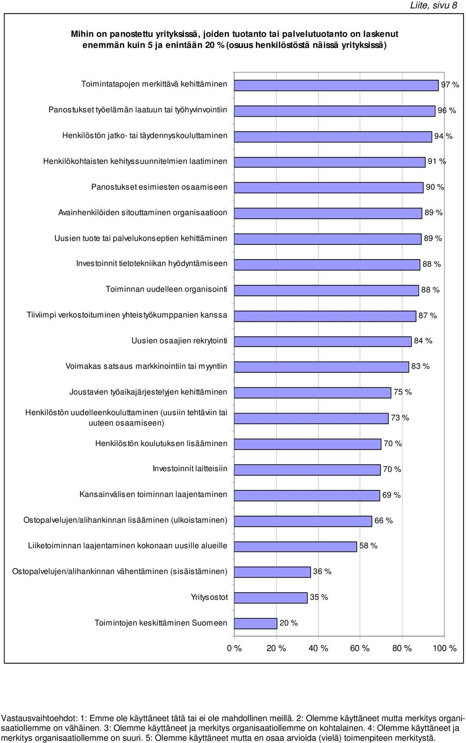 esimiesten osaamiseen 90 % Avainhenkilöiden sitouttaminen organisaatioon 89 % Uusien tuote tai palvelukonseptien kehittäminen 89 % Investoinnit tietotekniikan hyödyntämiseen 88 % Toiminnan uudelleen