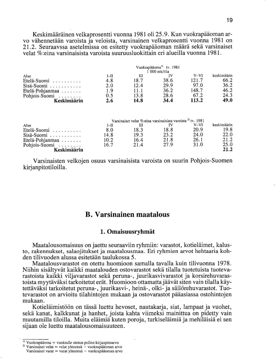 2 Pohjois-Suomi 0.5 13.8 28.6 67.2 24.3 Keskimäärin 2.6 14.8 34.4 113.2 49.0 Varsinaiset velat %:eina varsinaisista varoista 2) tv. 1981 Alue IV V-VI keskimäärin Etelä-Suomi 8.0 18.3 18.8 20.9 19.